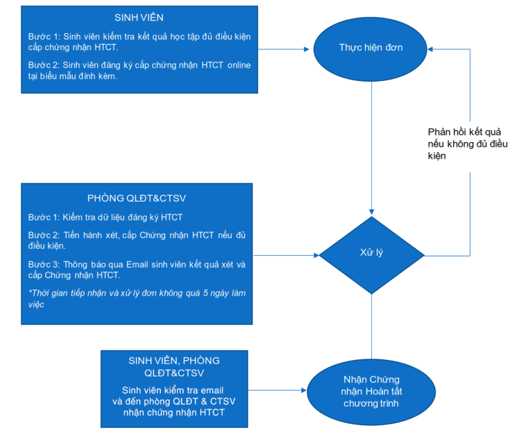 LUU DO CAP CHUNG NHAN HOAN TAT CHUONG TRINH HTCT 768x643