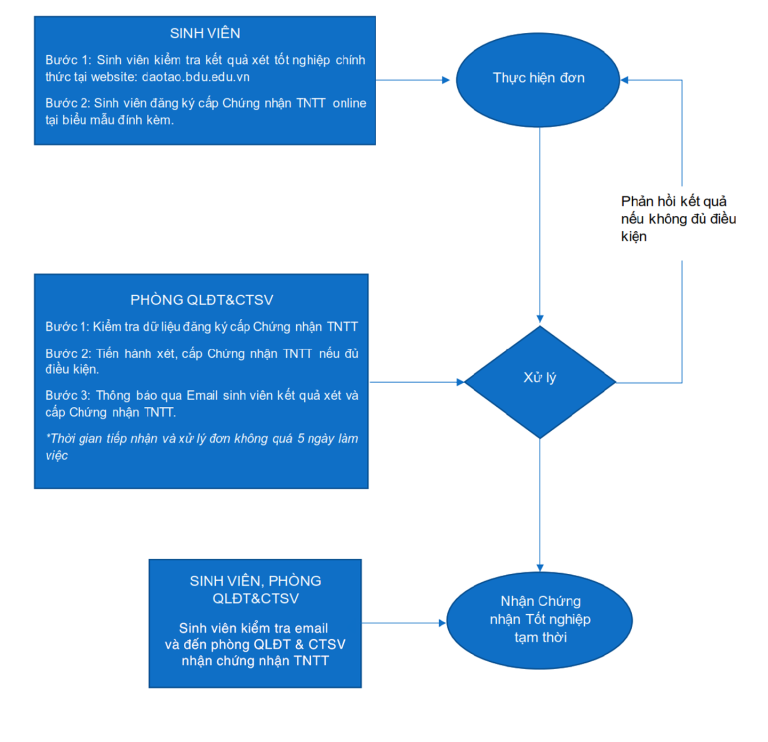 luu do DANG KY CHUNG NHAN TOT NGHIEP TAM THOI 768x742