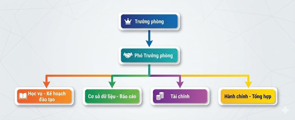 sơ đồ tổ chức Phòng Đào tạo